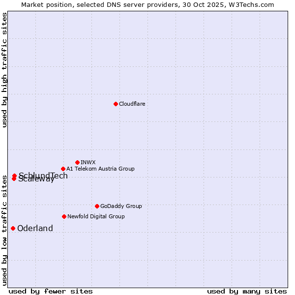 Market position of SchlundTech vs. Scaleway vs. Oderland