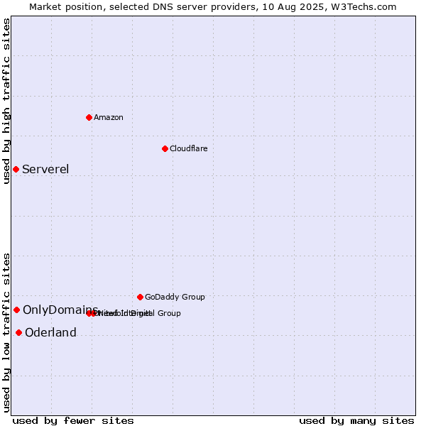 Market position of Oderland vs. OnlyDomains vs. Serverel