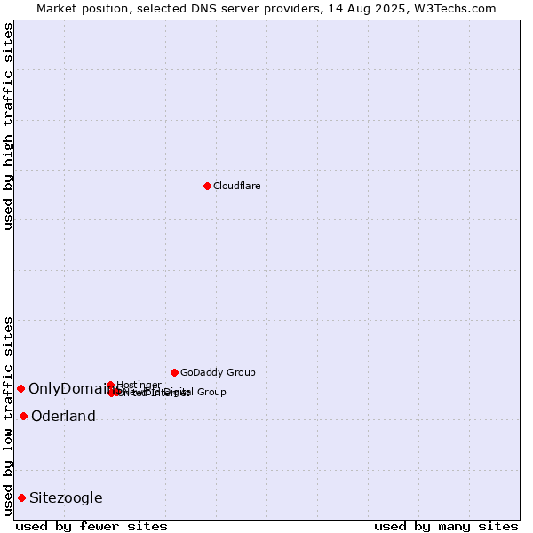 Market position of Oderland vs. Sitezoogle vs. OnlyDomains