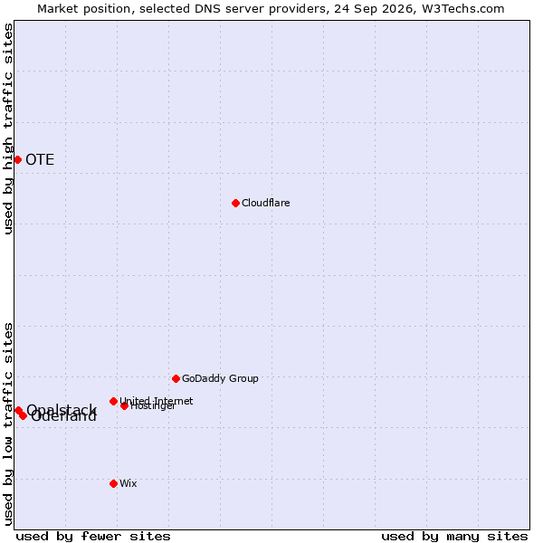 Market position of Oderland vs. Opalstack vs. OTE