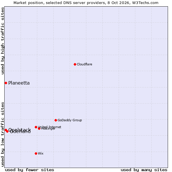 Market position of Oderland vs. Planeetta vs. Opalstack