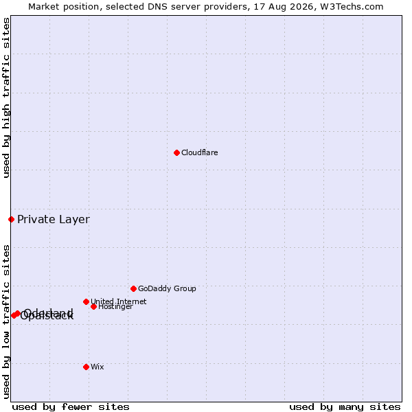 Market position of Oderland vs. Opalstack vs. Private Layer