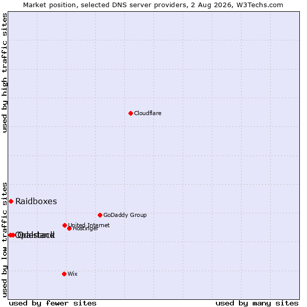 Market position of Oderland vs. Raidboxes vs. Opalstack