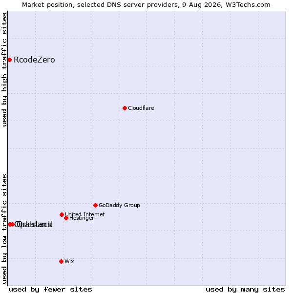Market position of Oderland vs. Opalstack vs. RcodeZero