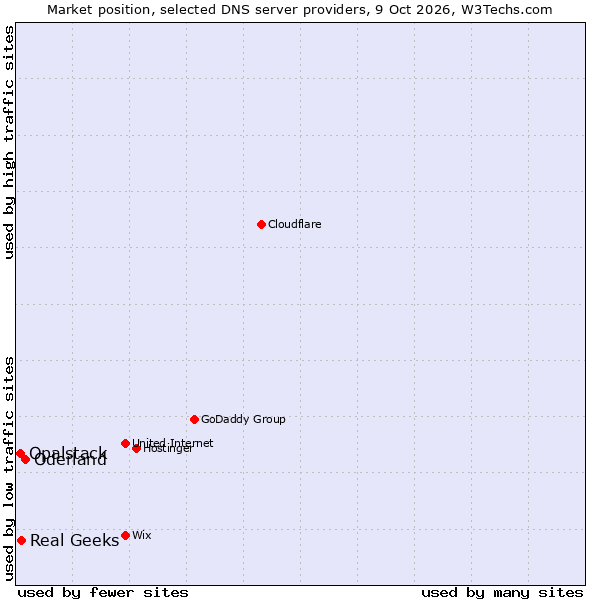 Market position of Oderland vs. Real Geeks vs. Opalstack