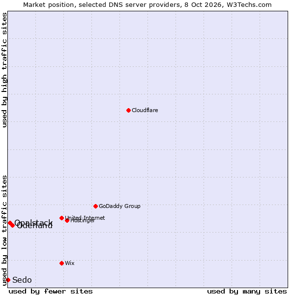 Market position of Oderland vs. Opalstack vs. Sedo