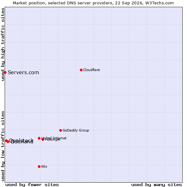 Market position of Oderland vs. Opalstack vs. Servers.com