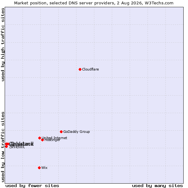 Market position of Oderland vs. Shellit vs. Opalstack