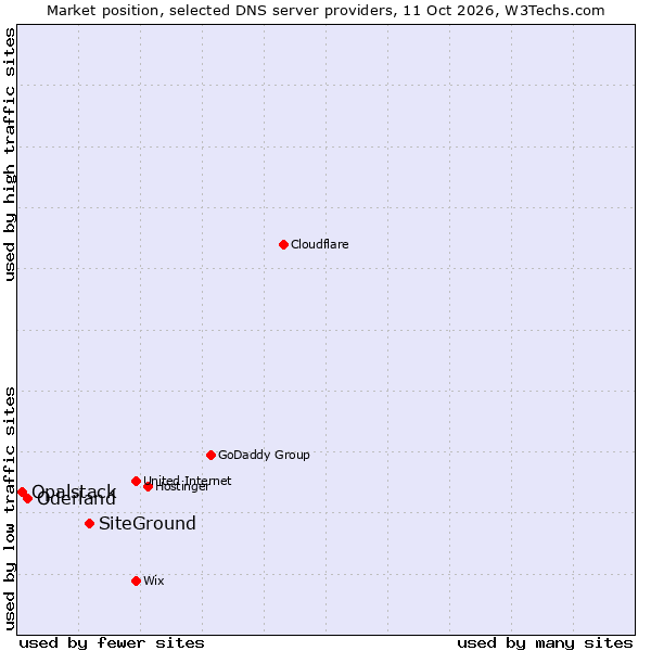 Market position of SiteGround vs. Oderland vs. Opalstack
