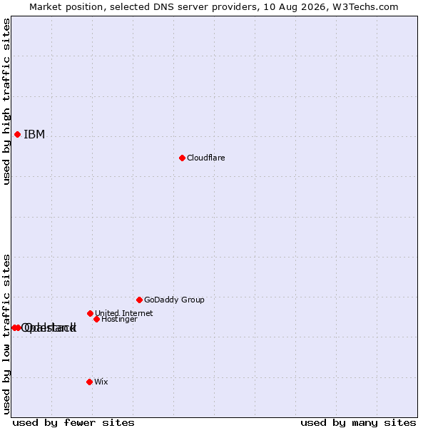 Market position of Oderland vs. IBM vs. Opalstack