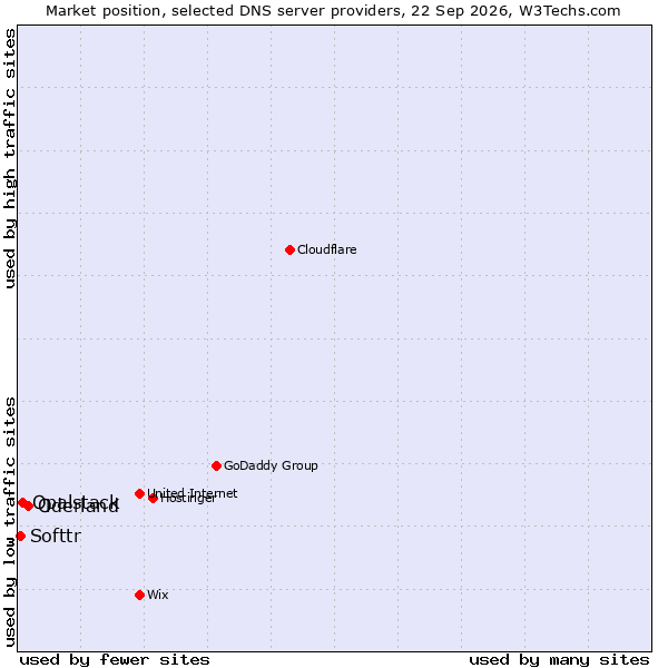 Market position of Oderland vs. Opalstack vs. Softtr