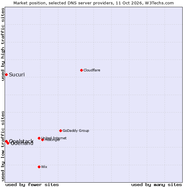 Market position of Oderland vs. Opalstack vs. Sucuri
