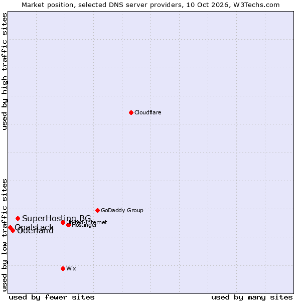 Market position of SuperHosting.BG vs. Oderland vs. Opalstack