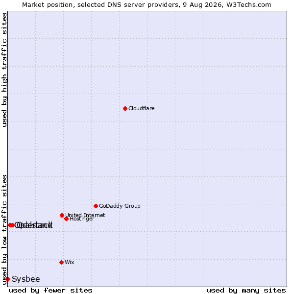 Market position of Oderland vs. Opalstack vs. Sysbee