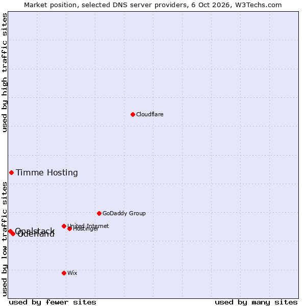Market position of Oderland vs. Timme Hosting vs. Opalstack