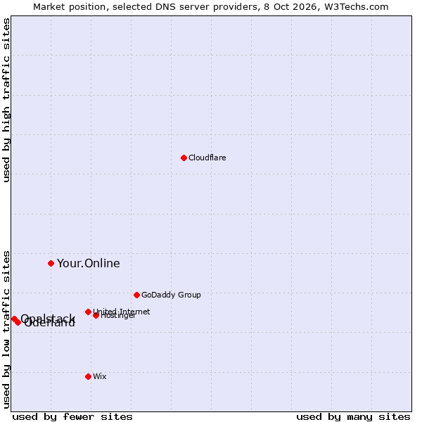Market position of Your.Online vs. Oderland vs. Opalstack