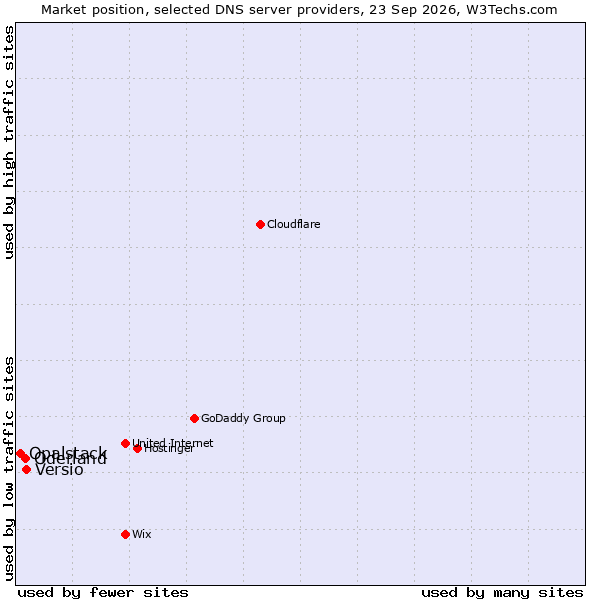 Market position of Versio vs. Oderland vs. Opalstack