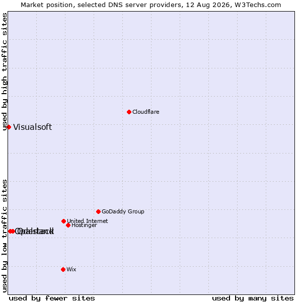 Market position of Oderland vs. Opalstack vs. Visualsoft