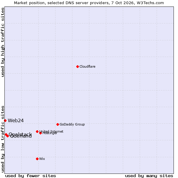 Market position of Oderland vs. Opalstack vs. Web24