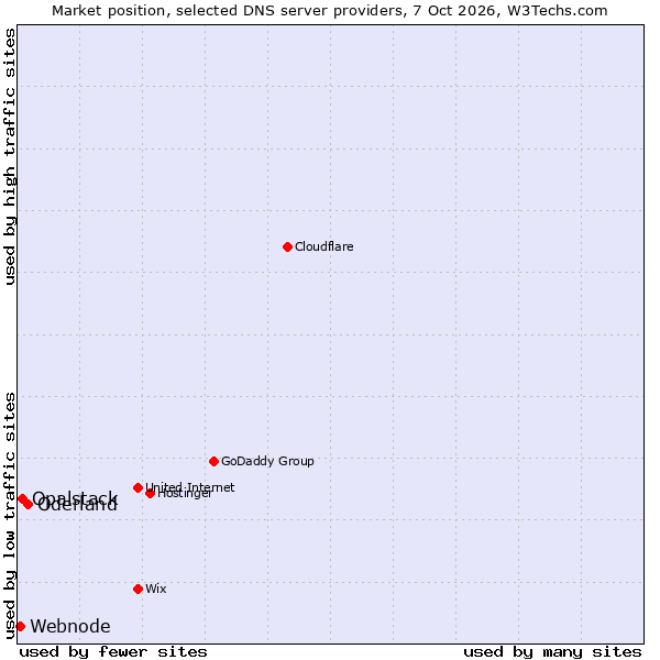 Market position of Oderland vs. Opalstack vs. Webnode