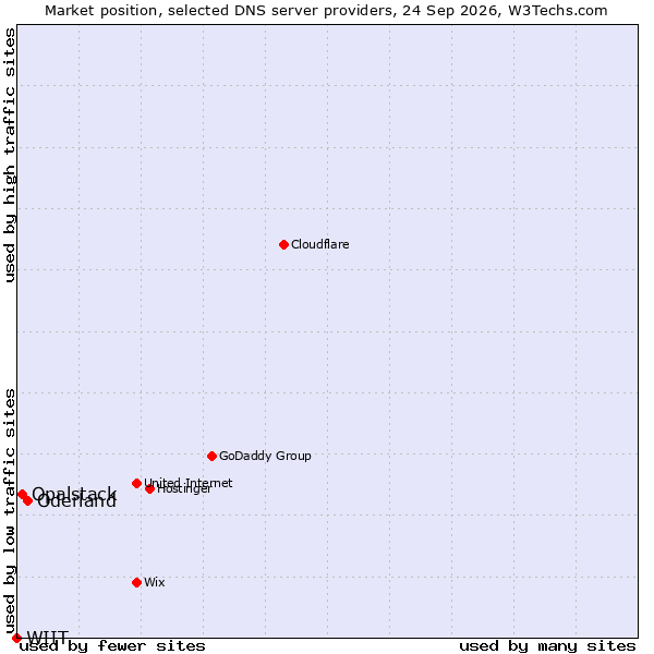 Market position of Oderland vs. Opalstack vs. WIIT