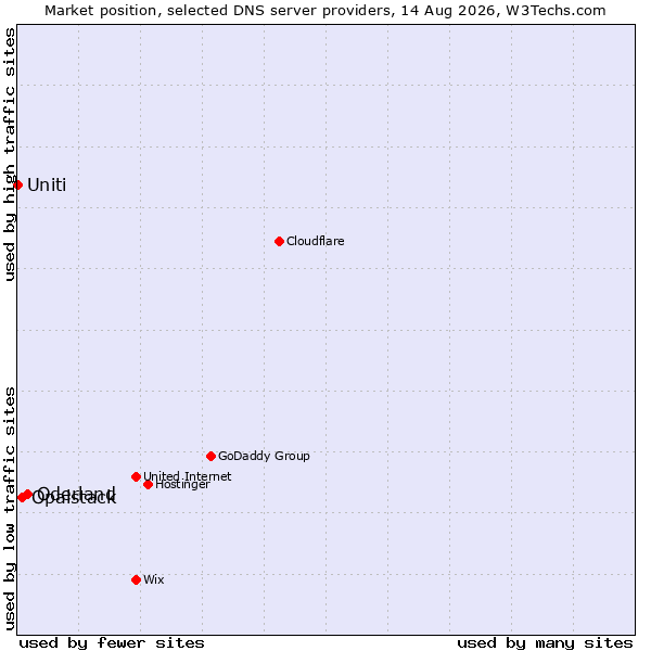 Market position of Oderland vs. Opalstack vs. Uniti