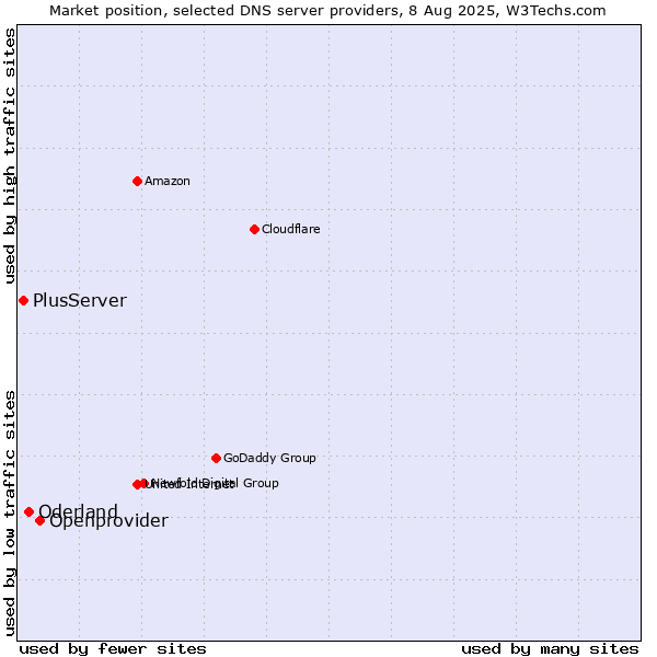 Market position of Openprovider vs. Oderland vs. PlusServer
