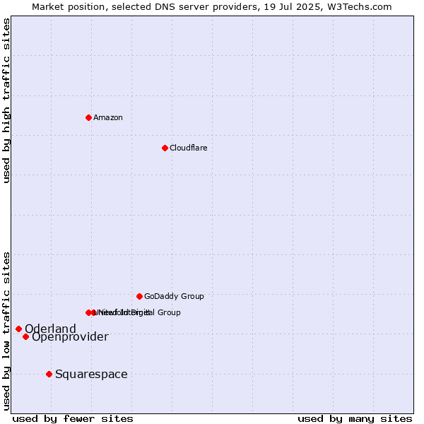 Market position of Squarespace vs. Openprovider vs. Oderland