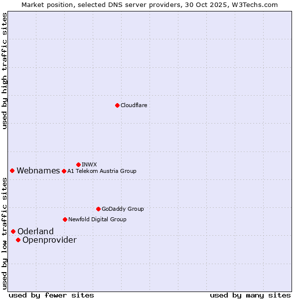 Market position of Openprovider vs. Oderland vs. Webnames