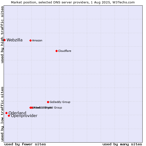 Market position of Openprovider vs. Oderland vs. Webzilla