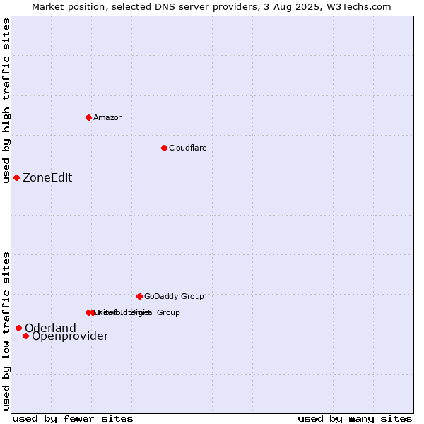 Market position of Openprovider vs. Oderland vs. ZoneEdit