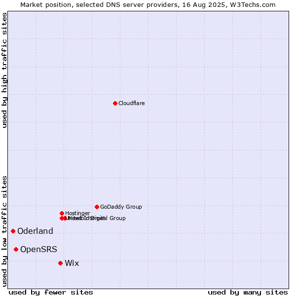 Market position of Wix vs. OpenSRS vs. Oderland