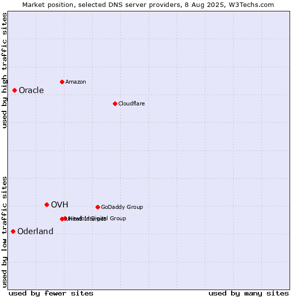 Market position of OVH vs. Oracle vs. Oderland