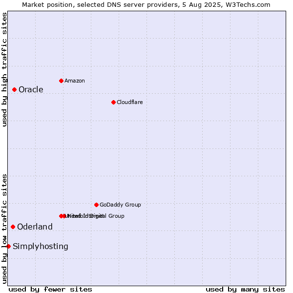 Market position of Oracle vs. Oderland vs. Simplyhosting