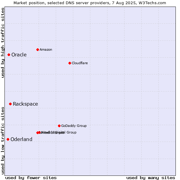Market position of Rackspace vs. Oracle vs. Oderland