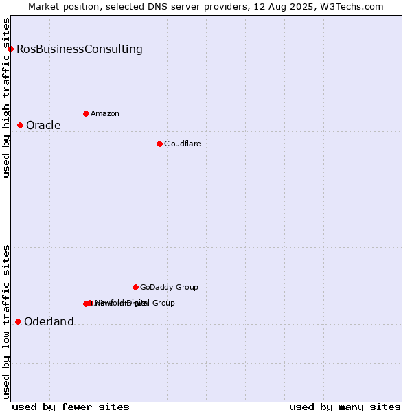 Market position of Oracle vs. Oderland vs. RosBusinessConsulting