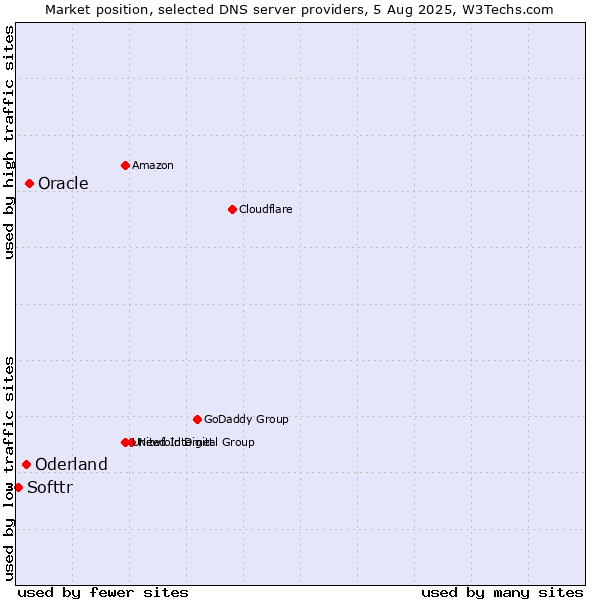 Market position of Oracle vs. Oderland vs. Softtr