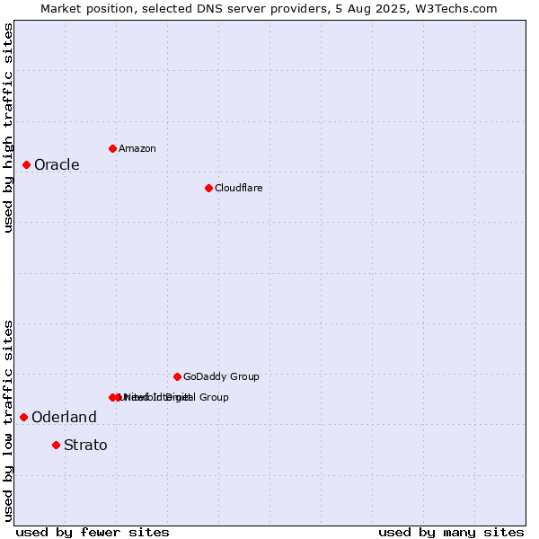 Market position of Strato vs. Oracle vs. Oderland