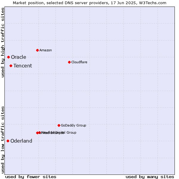 Market position of Tencent vs. Oracle vs. Oderland