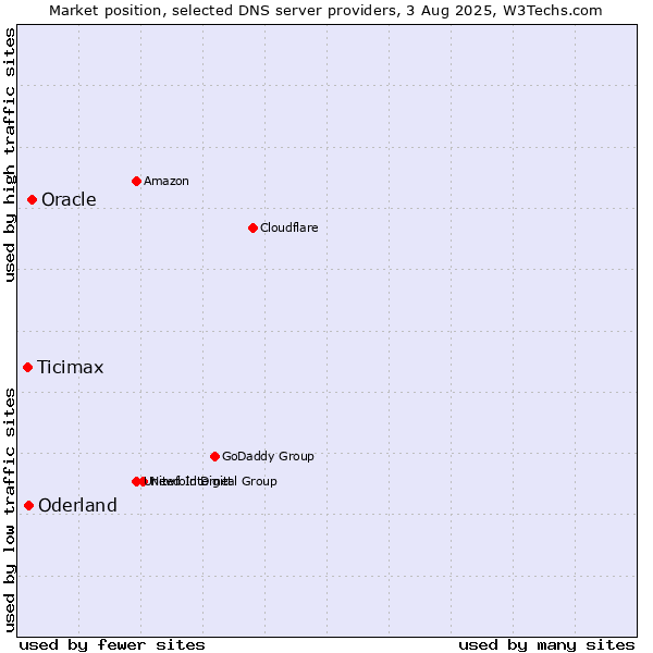 Market position of Oracle vs. Oderland vs. Ticimax