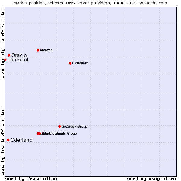 Market position of Oracle vs. Oderland vs. TierPoint