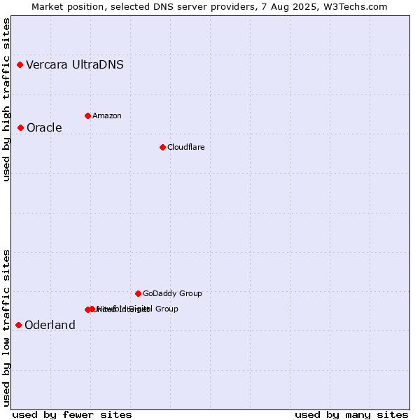 Market position of Oracle vs. Vercara UltraDNS vs. Oderland