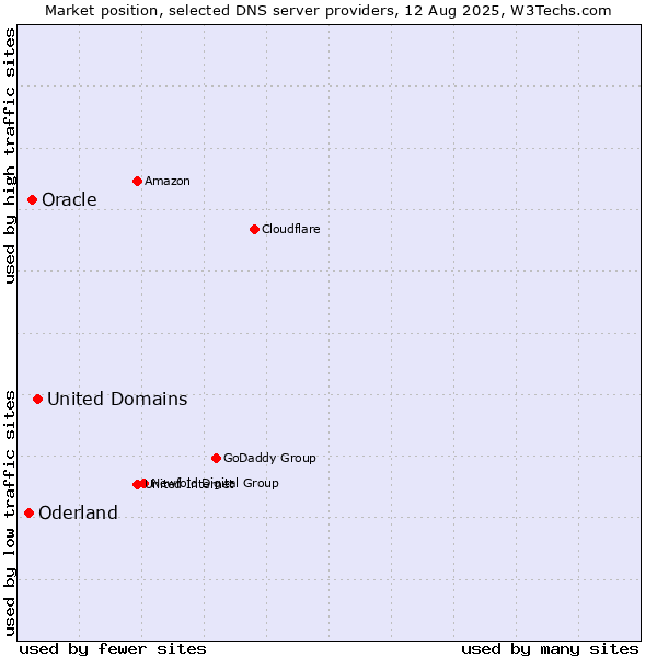 Market position of United Domains vs. Oracle vs. Oderland