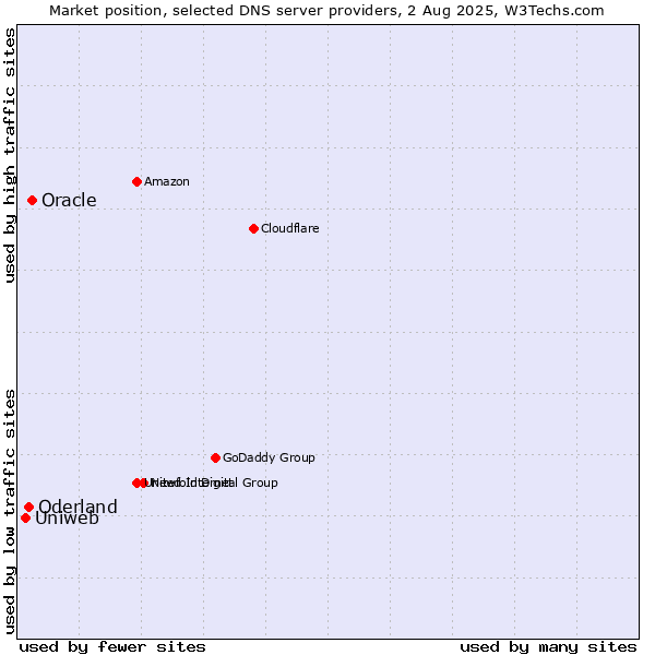 Market position of Oracle vs. Oderland vs. Uniweb