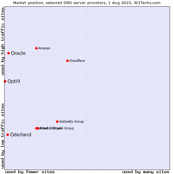 Market position of Oracle vs. Oderland vs. Opti9