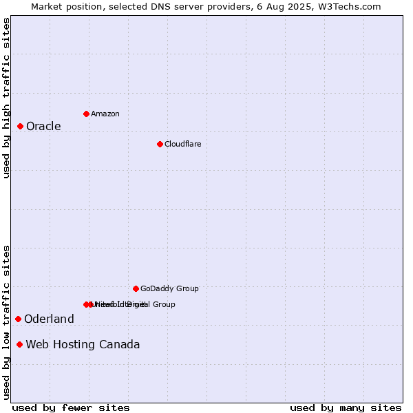 Market position of Oracle vs. Web Hosting Canada vs. Oderland