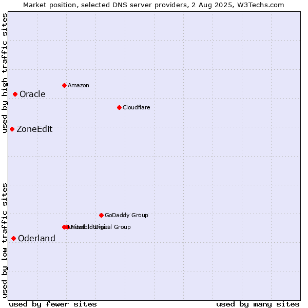 Market position of Oracle vs. Oderland vs. ZoneEdit