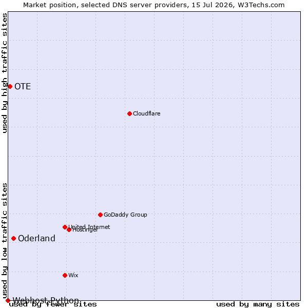 Market position of Oderland vs. OTE vs. Webhost Python