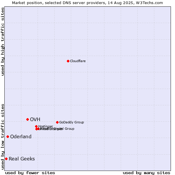 Market position of OVH vs. Oderland vs. Real Geeks