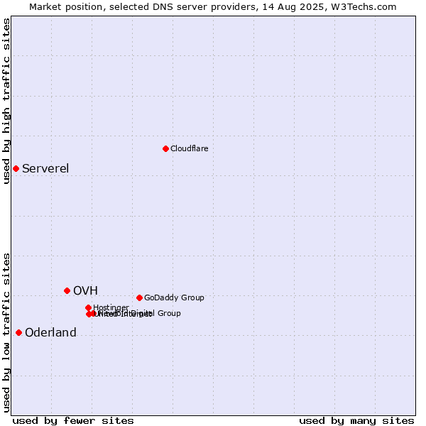 Market position of OVH vs. Oderland vs. Serverel